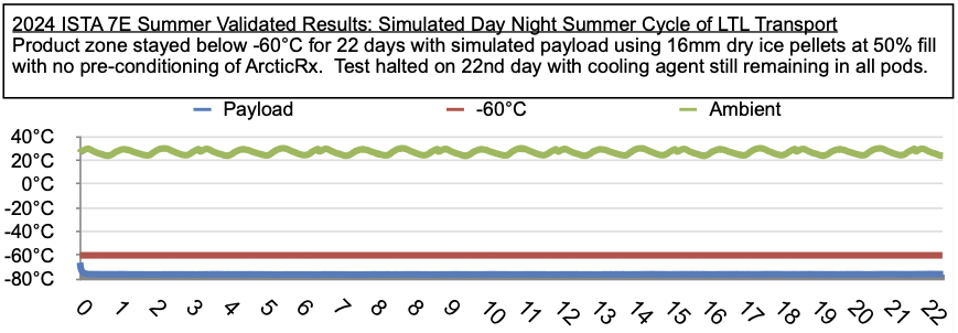 ISTA 7E Validation Results - 22+ days performance
